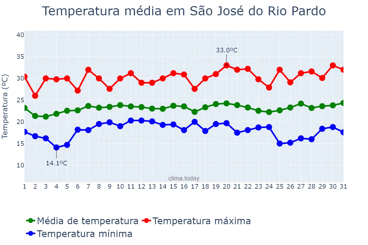Temperatura em janeiro em São José do Rio Pardo, SP, BR