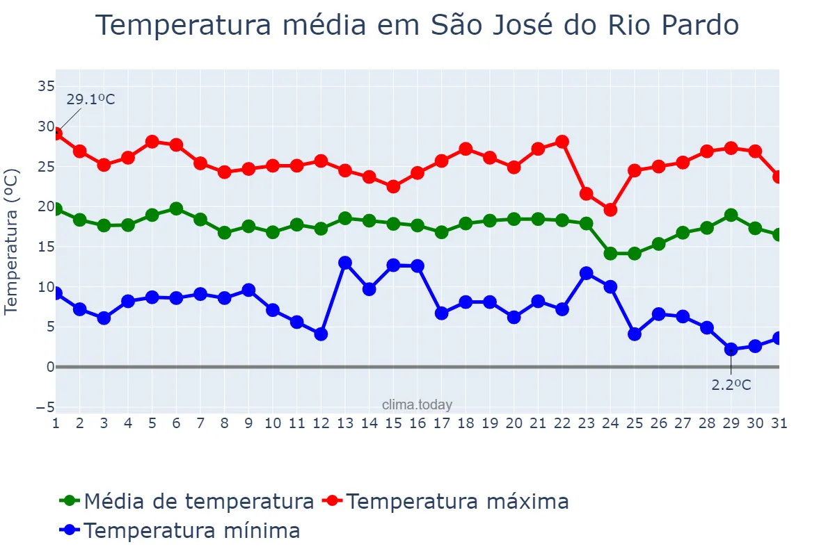 Temperatura em maio em São José do Rio Pardo, SP, BR