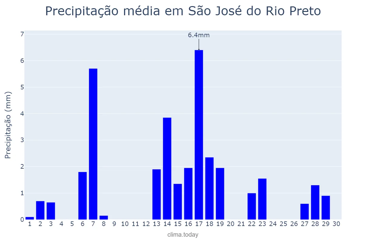 Precipitação em abril em São José do Rio Preto, SP, BR