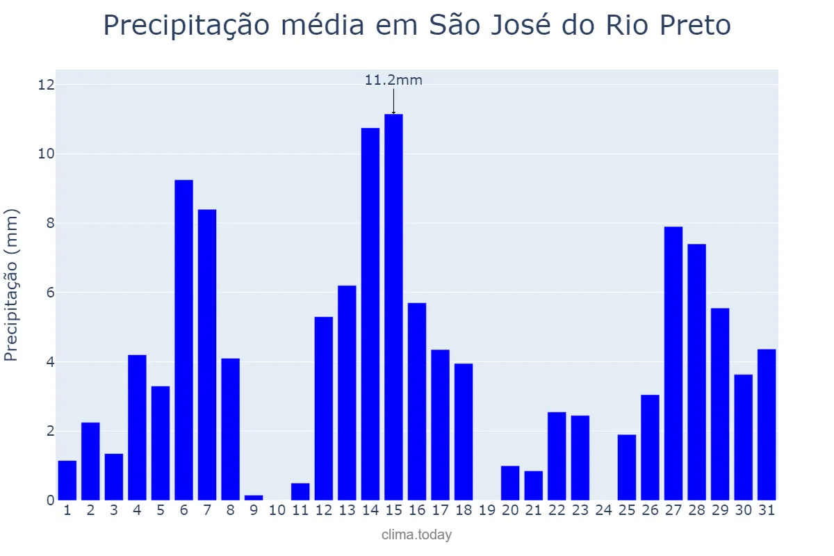 Precipitação em dezembro em São José do Rio Preto, SP, BR
