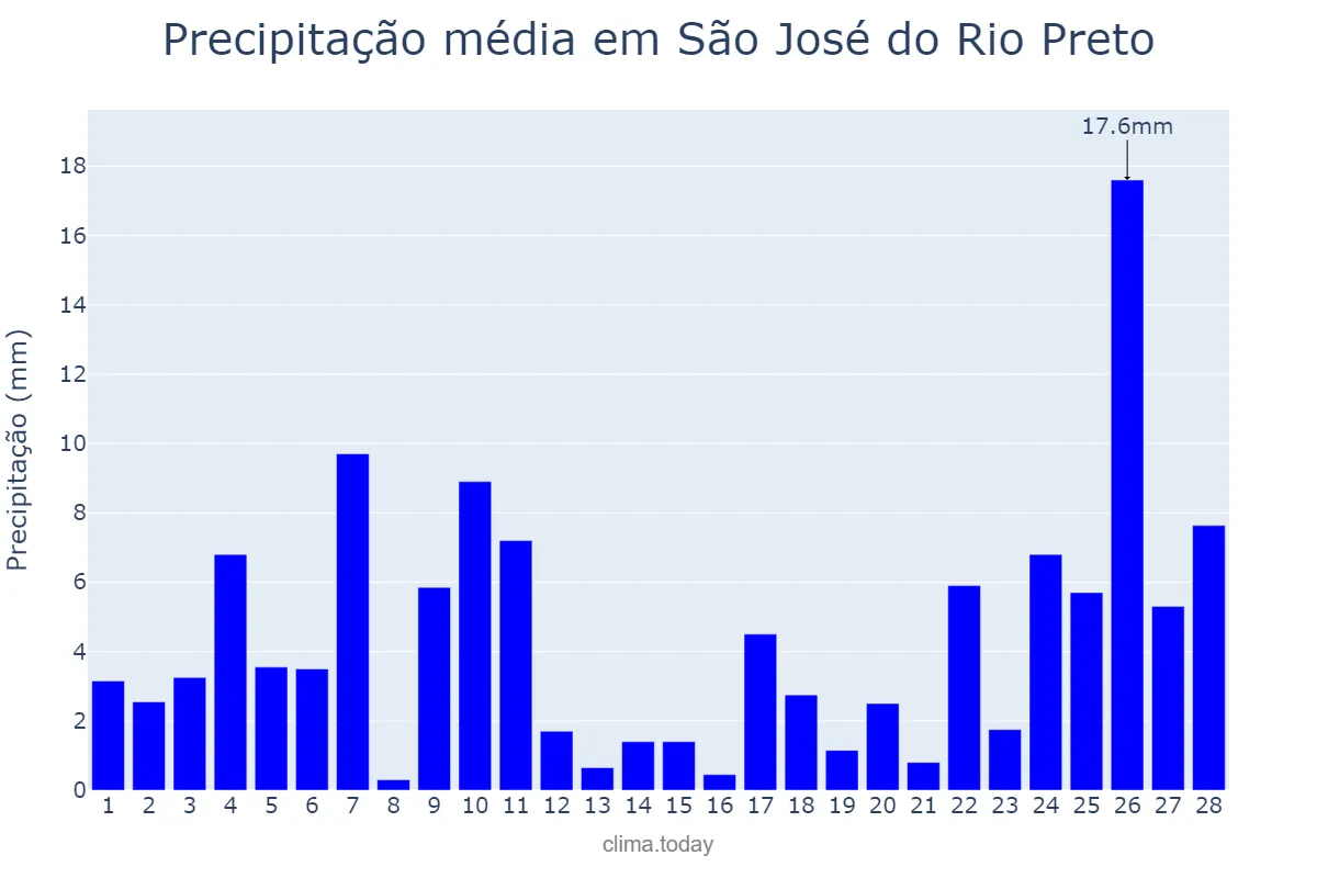 Precipitação em fevereiro em São José do Rio Preto, SP, BR