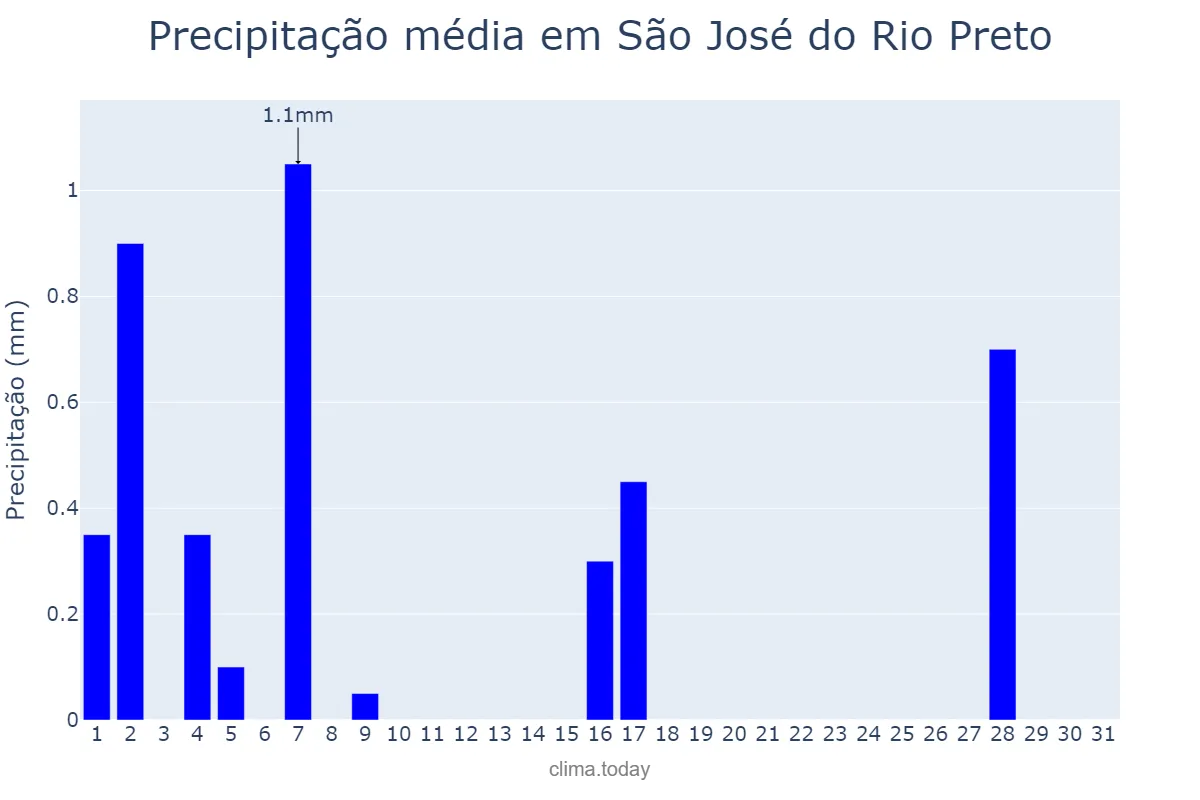 Precipitação em julho em São José do Rio Preto, SP, BR