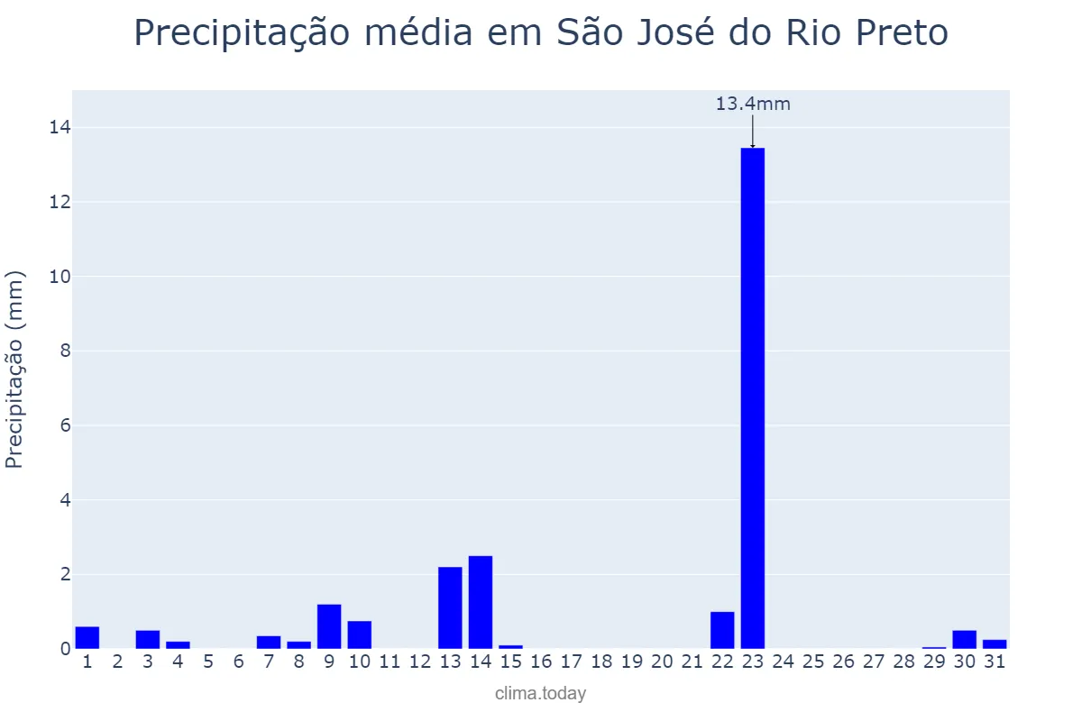 Precipitação em maio em São José do Rio Preto, SP, BR