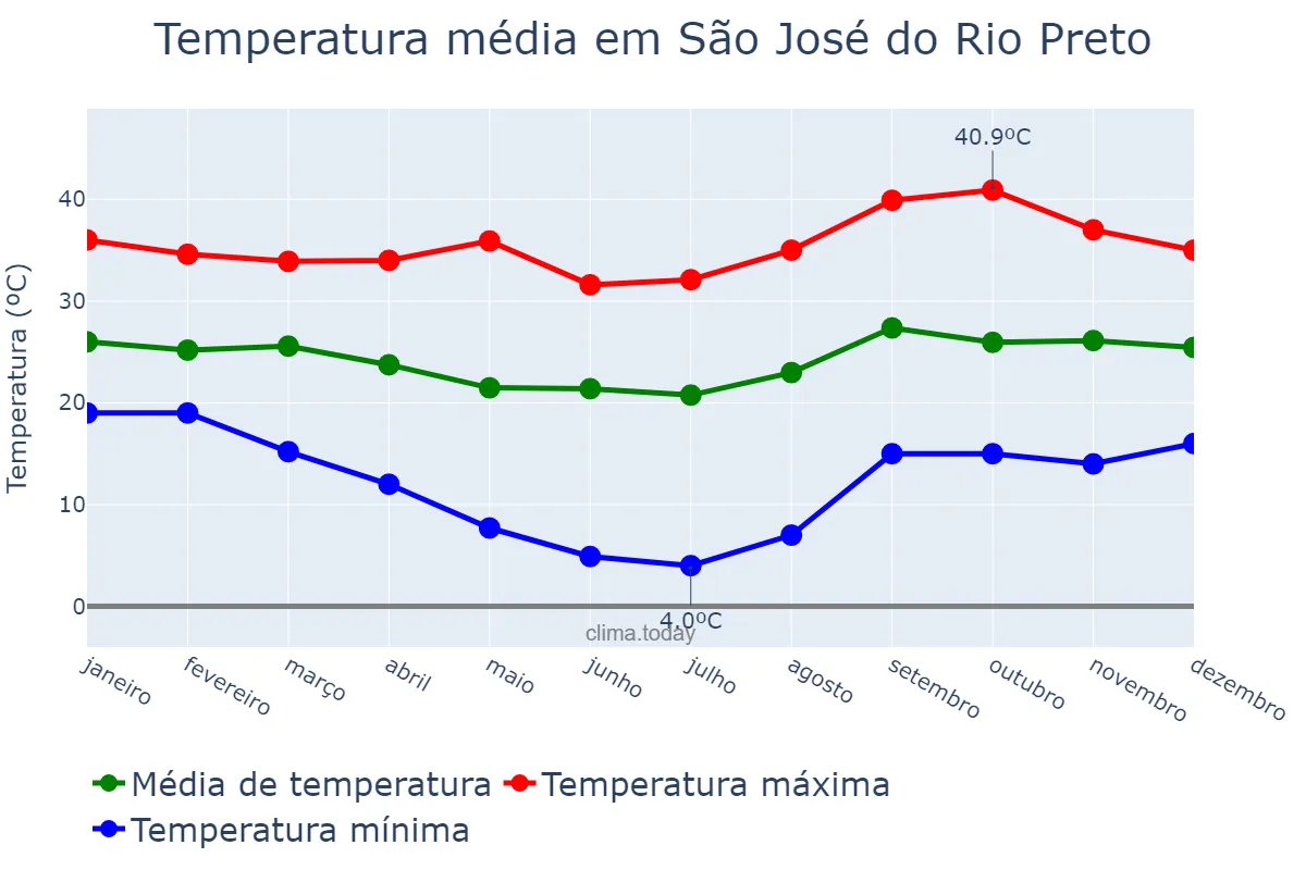 Temperatura anual em São José do Rio Preto, SP, BR