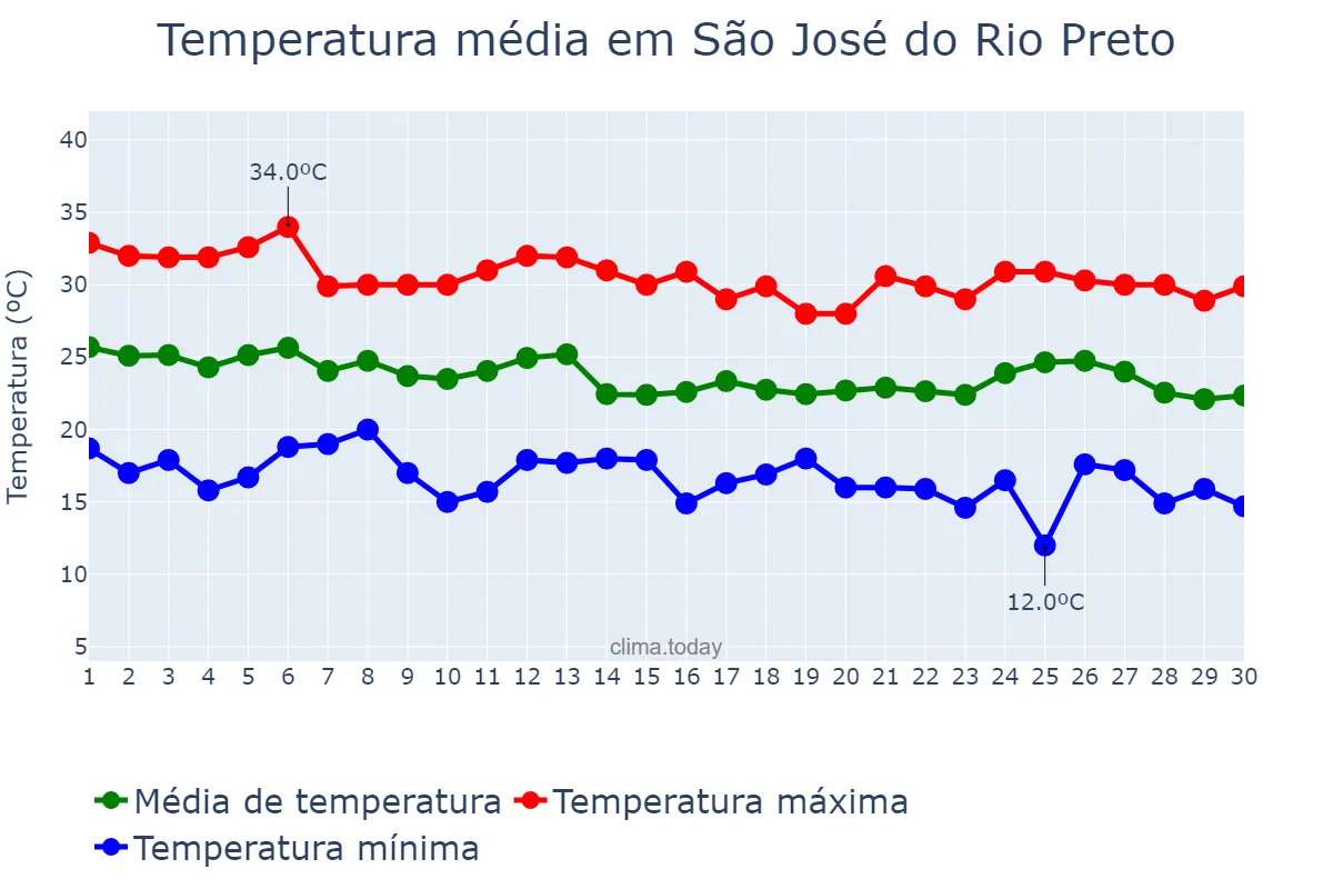 Temperatura em abril em São José do Rio Preto, SP, BR