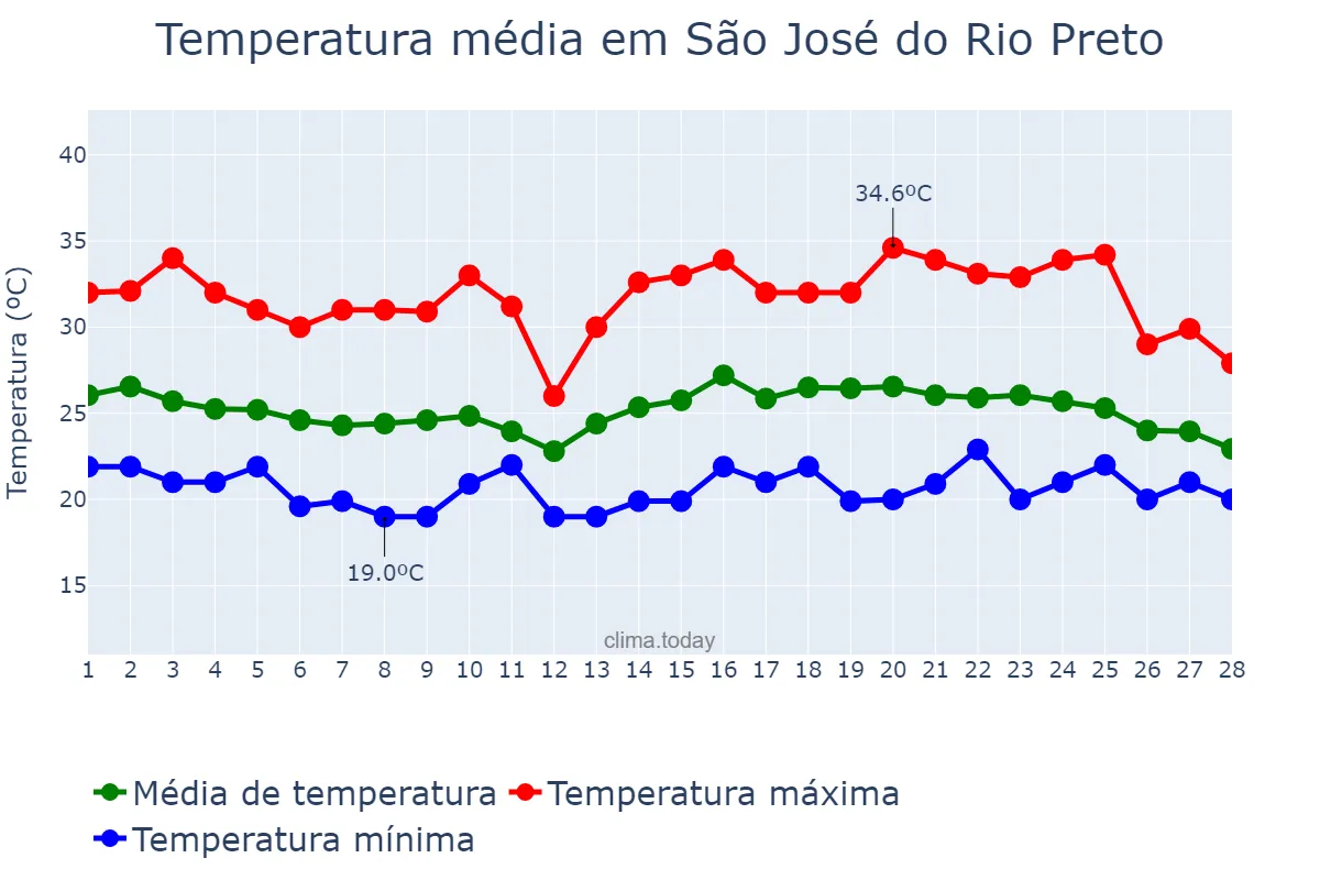 Temperatura em fevereiro em São José do Rio Preto, SP, BR