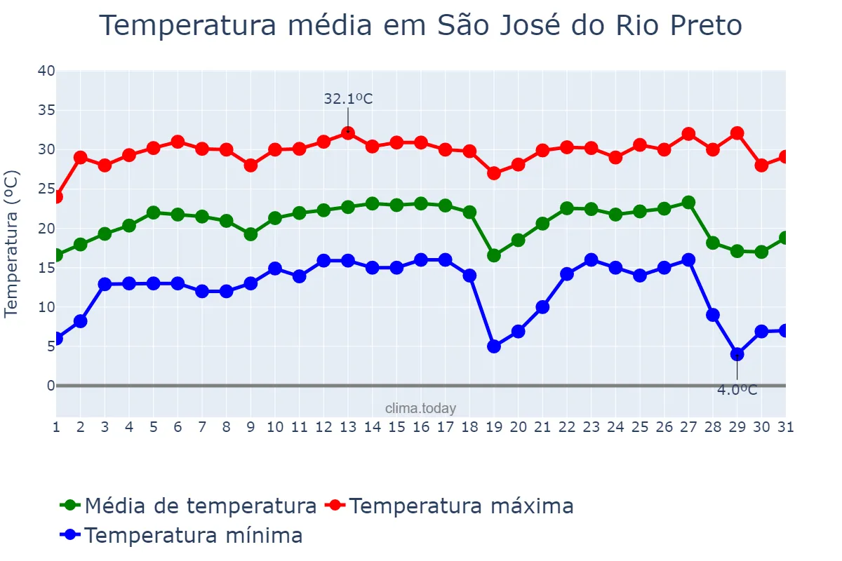 Temperatura em julho em São José do Rio Preto, SP, BR