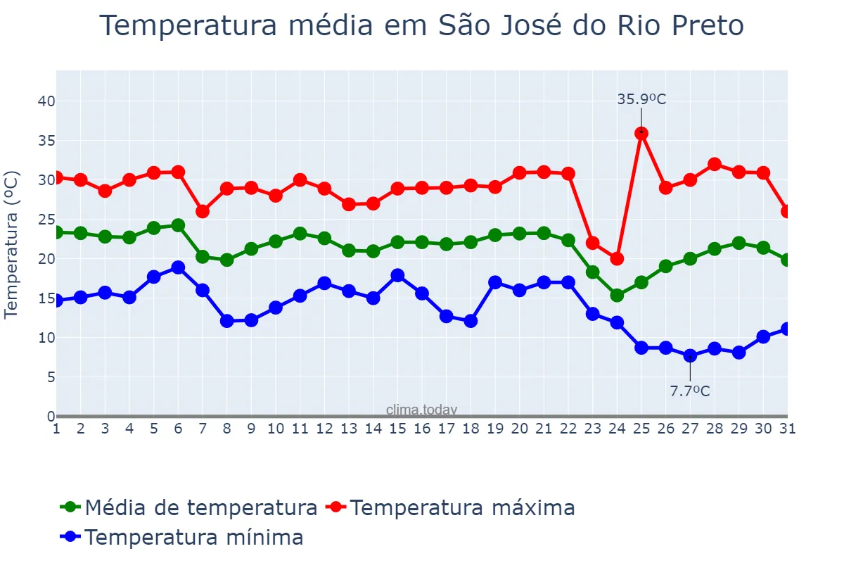 Temperatura em maio em São José do Rio Preto, SP, BR