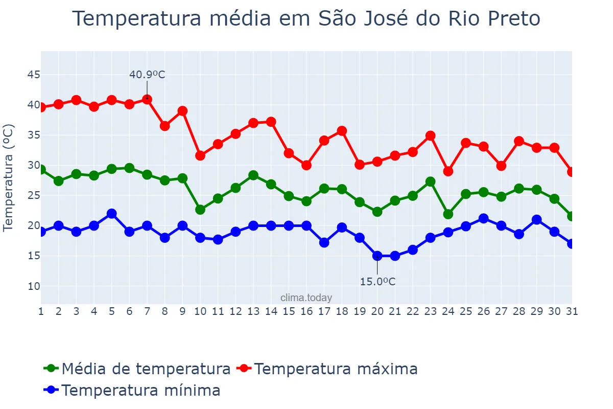 Temperatura em outubro em São José do Rio Preto, SP, BR