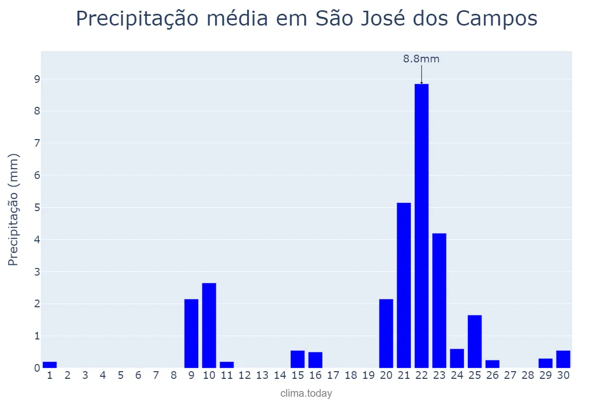 Precipitação em setembro em São José dos Campos, SP, BR