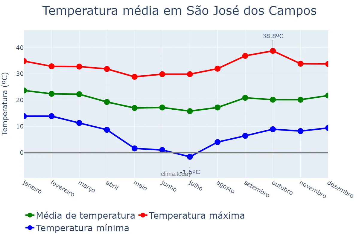 Temperatura anual em São José dos Campos, SP, BR