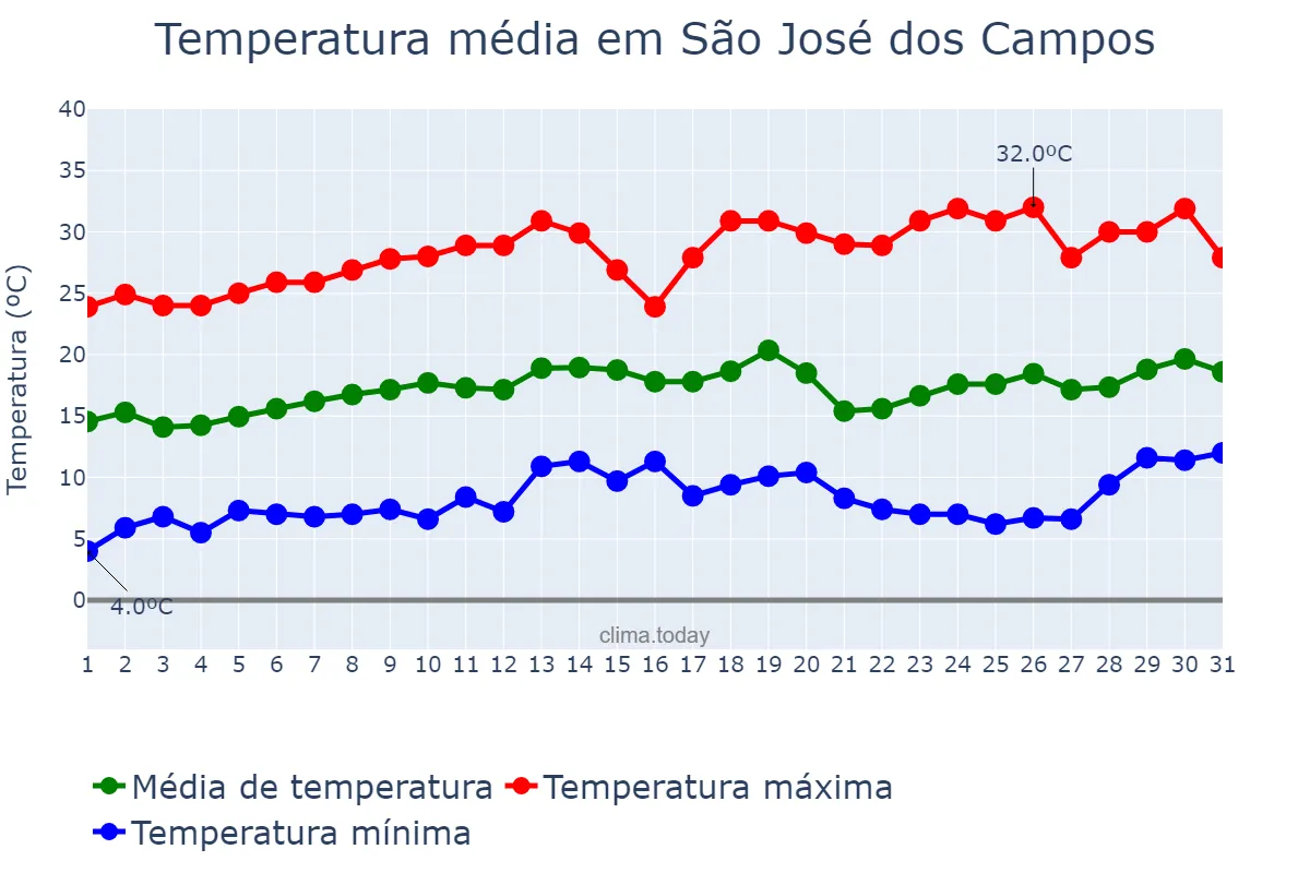 Temperatura em agosto em São José dos Campos, SP, BR