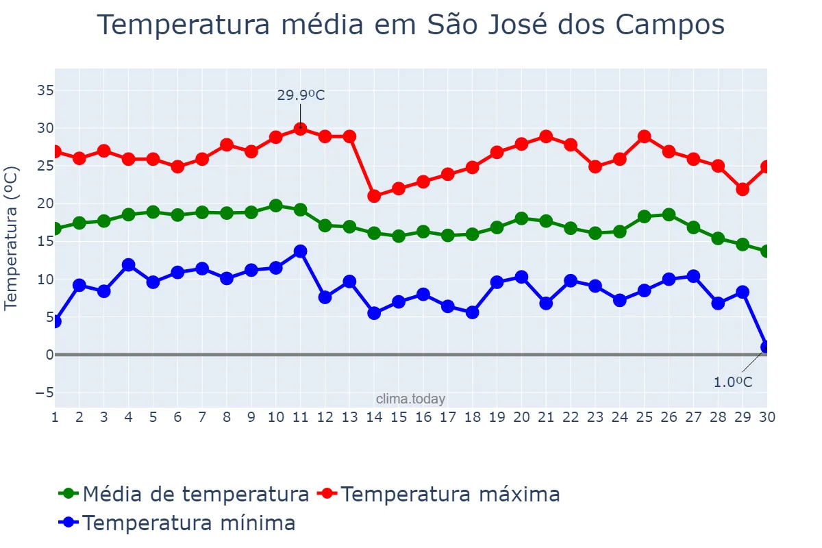 Temperatura em junho em São José dos Campos, SP, BR
