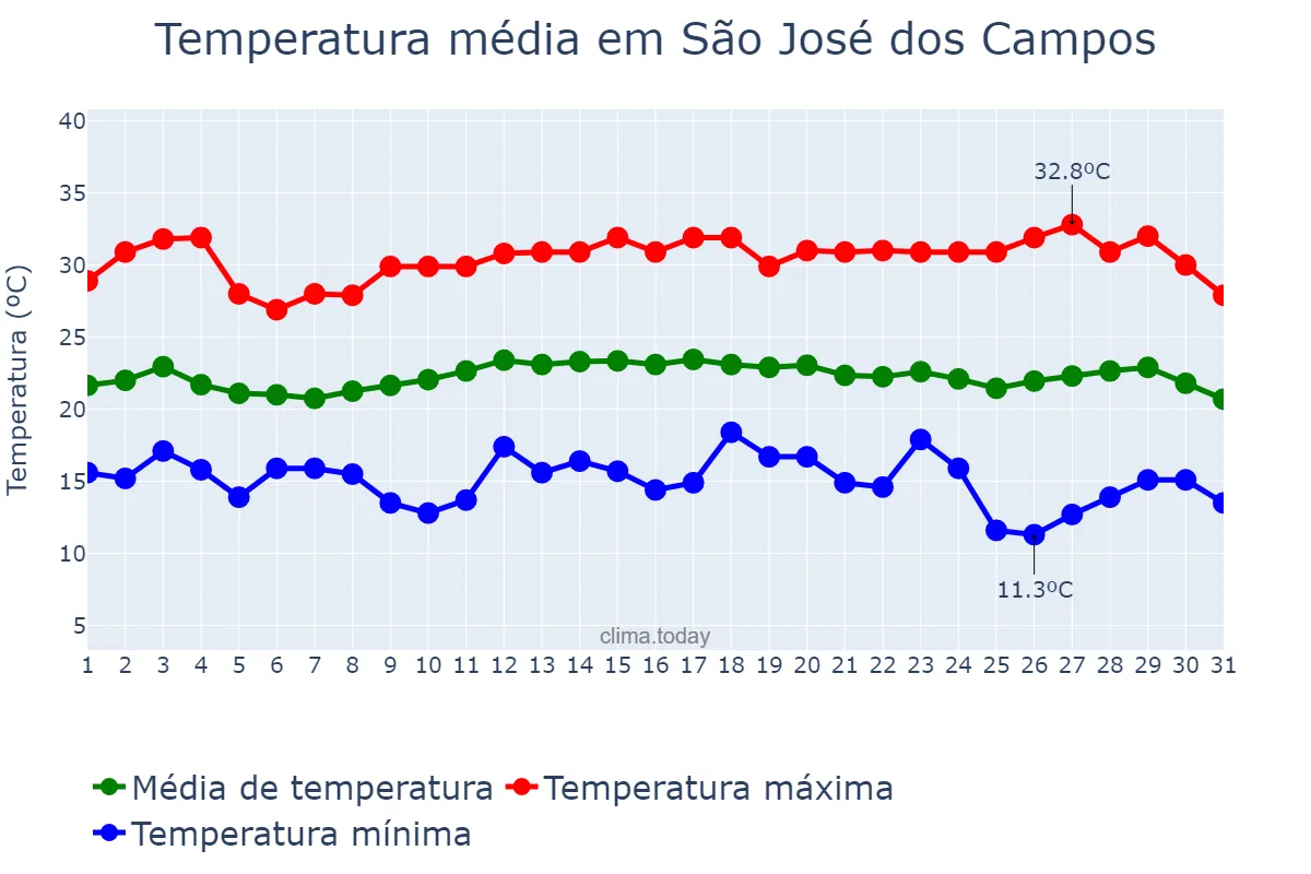 Temperatura em marco em São José dos Campos, SP, BR