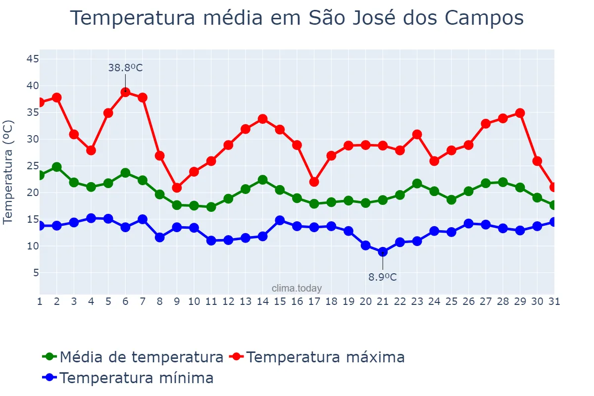 Temperatura em outubro em São José dos Campos, SP, BR