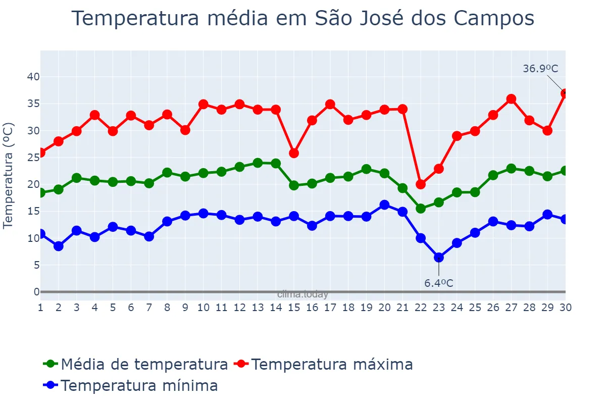 Temperatura em setembro em São José dos Campos, SP, BR