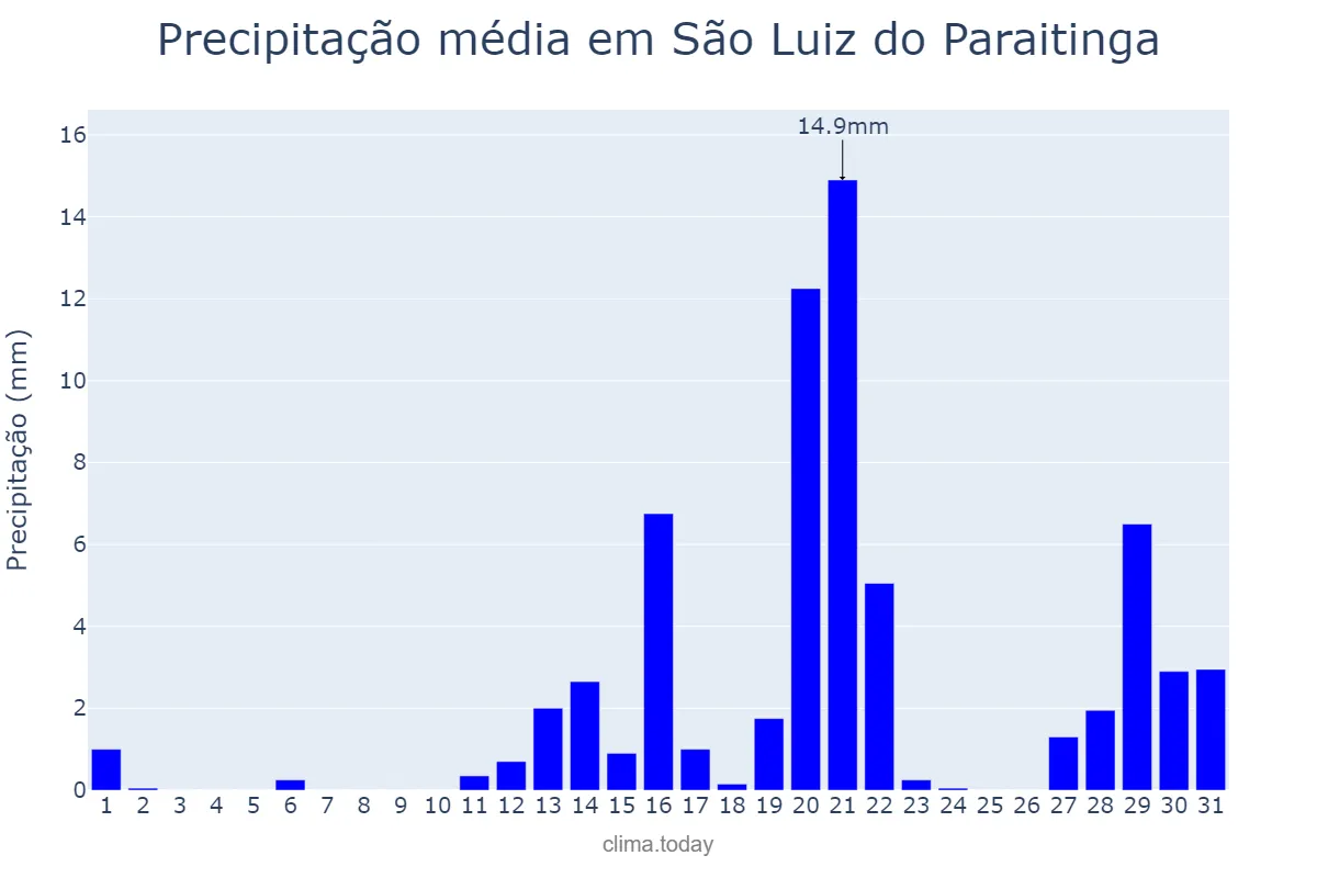 Precipitação em agosto em São Luiz do Paraitinga, SP, BR