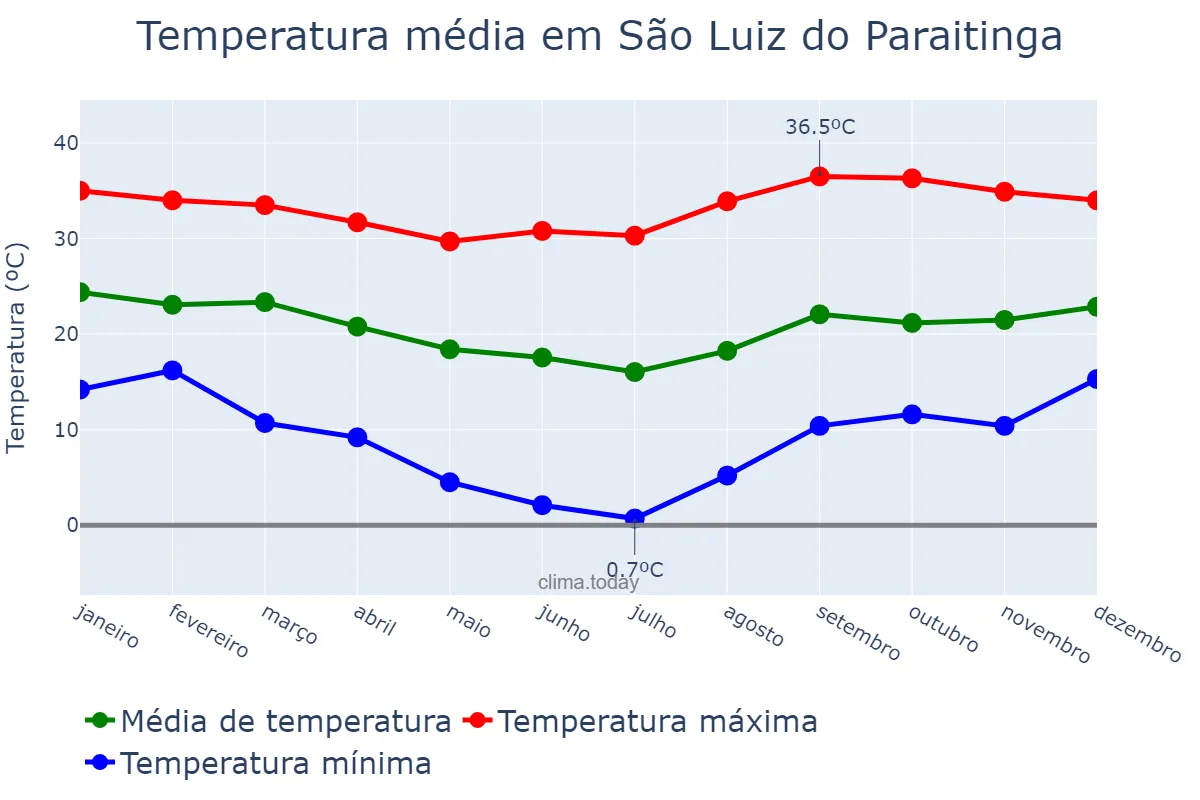 Temperatura anual em São Luiz do Paraitinga, SP, BR