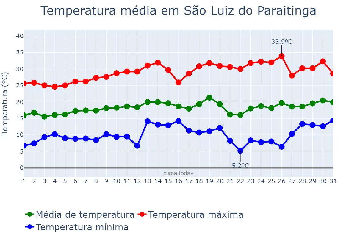 Temperatura em agosto em São Luiz do Paraitinga, SP, BR