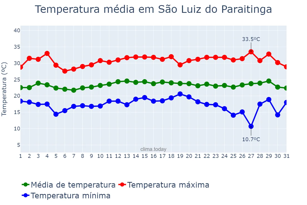 Temperatura em marco em São Luiz do Paraitinga, SP, BR