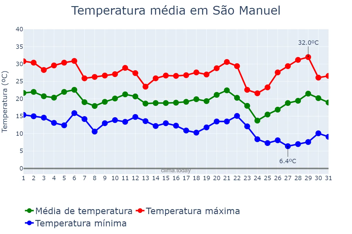 Temperatura em maio em São Manuel, SP, BR