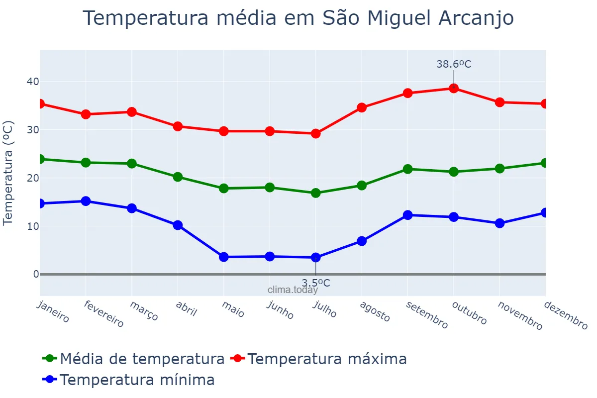 Temperatura anual em São Miguel Arcanjo, SP, BR