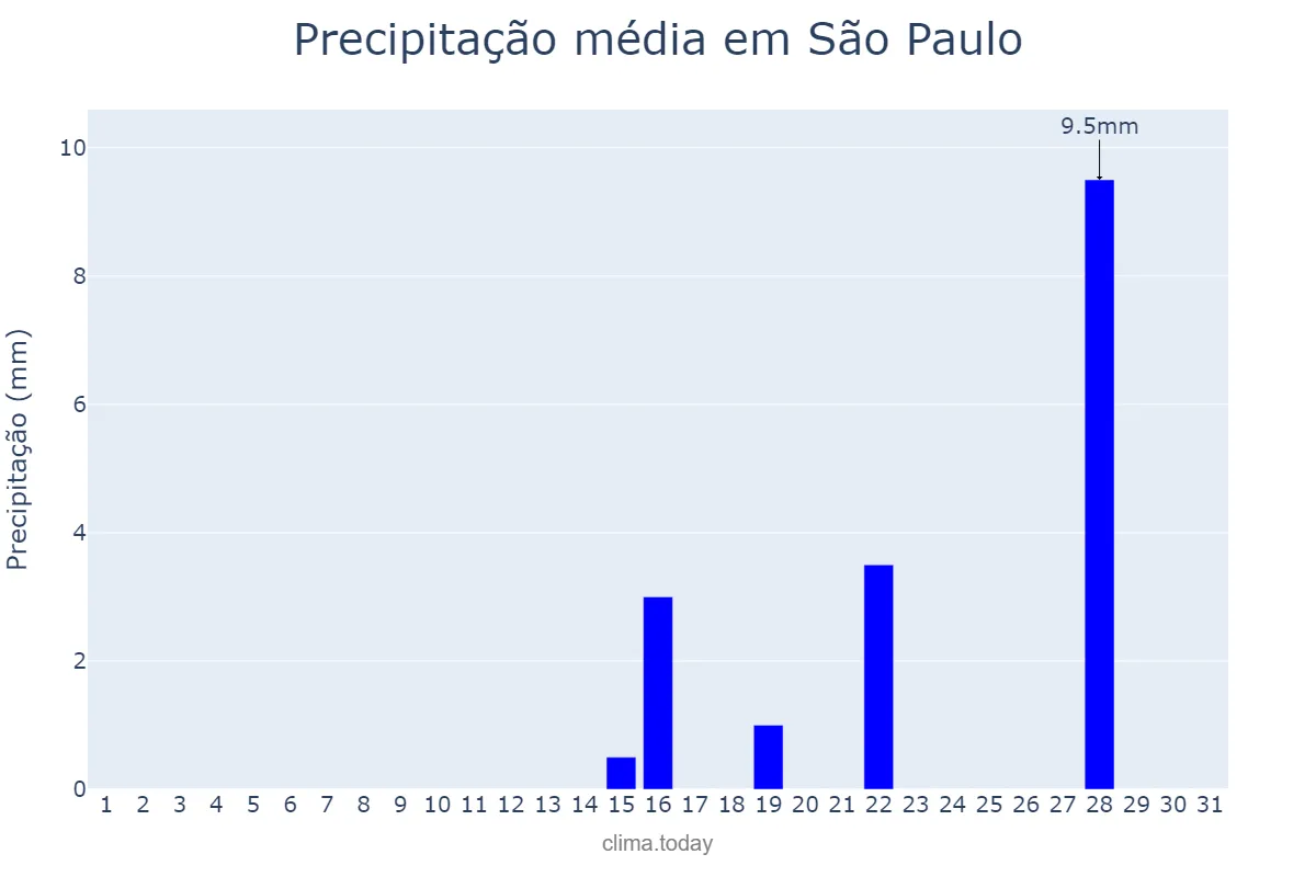 Precipitação em agosto em São Paulo, SP, BR