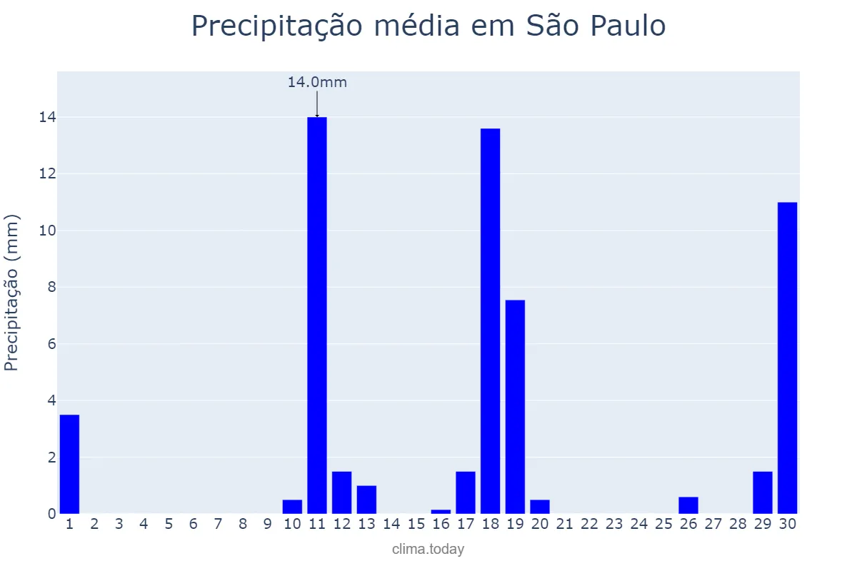 Precipitação em novembro em São Paulo, SP, BR