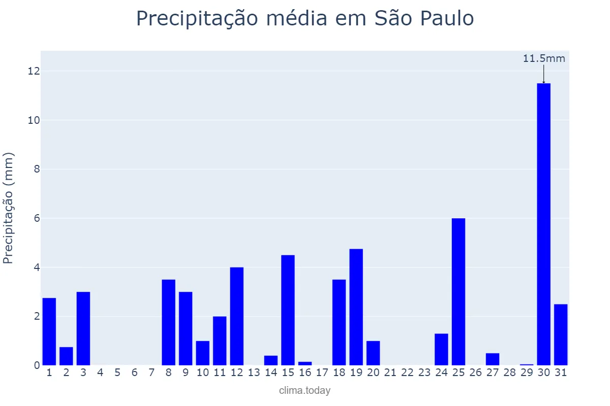 Precipitação em outubro em São Paulo, SP, BR