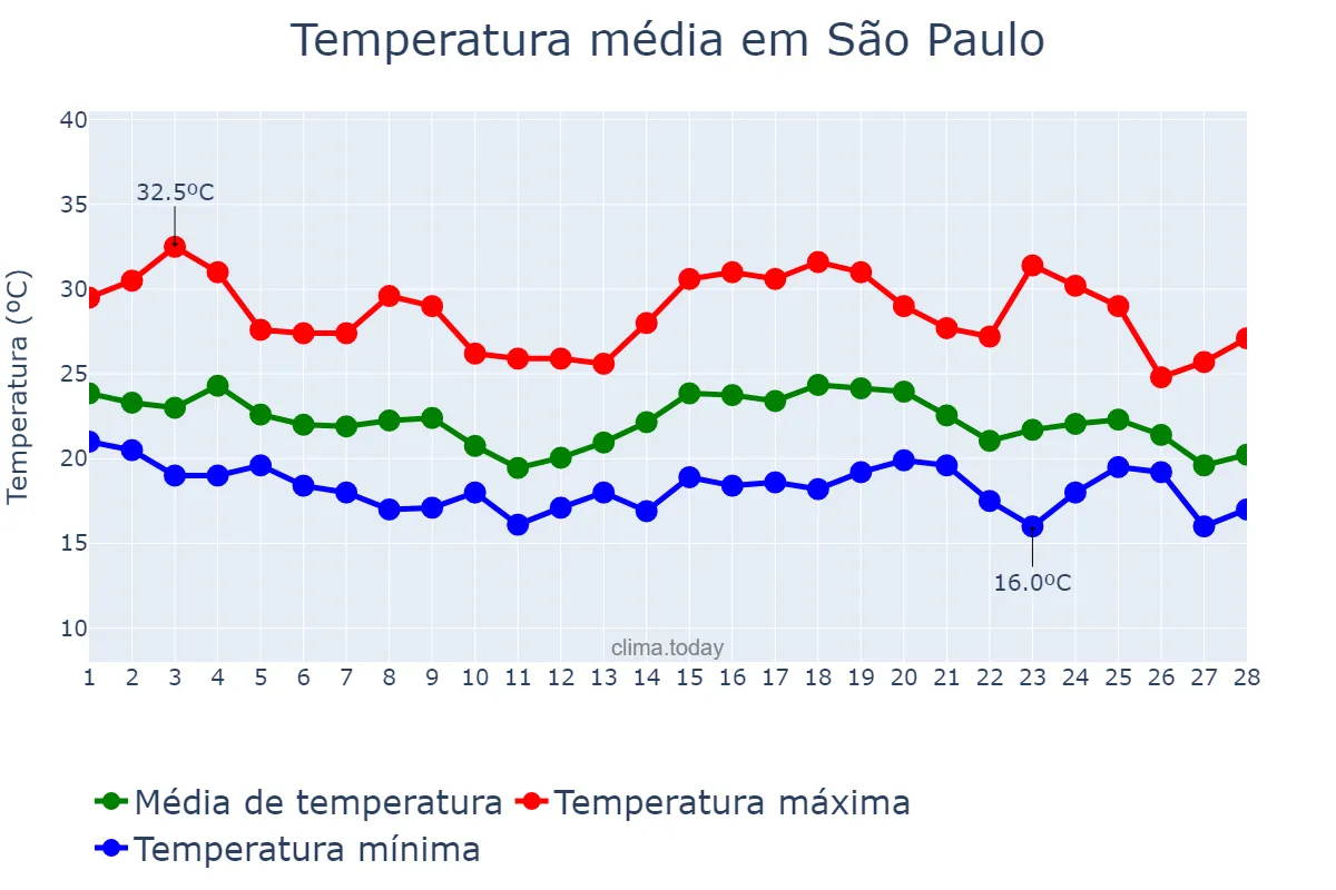 Temperatura em fevereiro em São Paulo, SP, BR