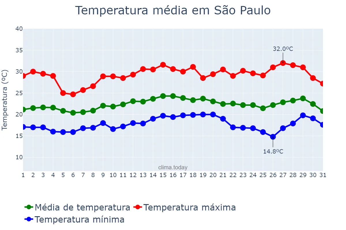 Temperatura em marco em São Paulo, SP, BR