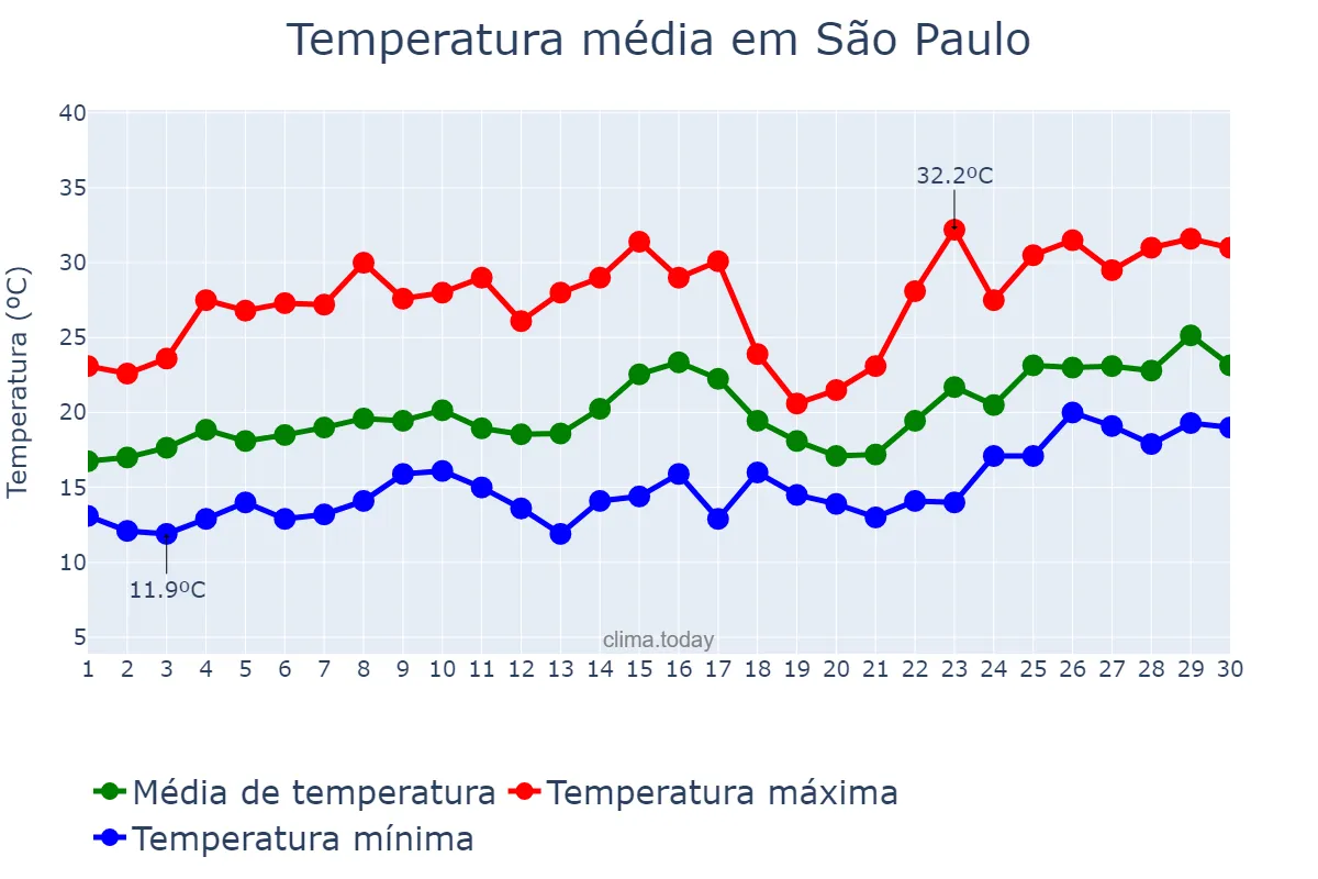 Temperatura em novembro em São Paulo, SP, BR