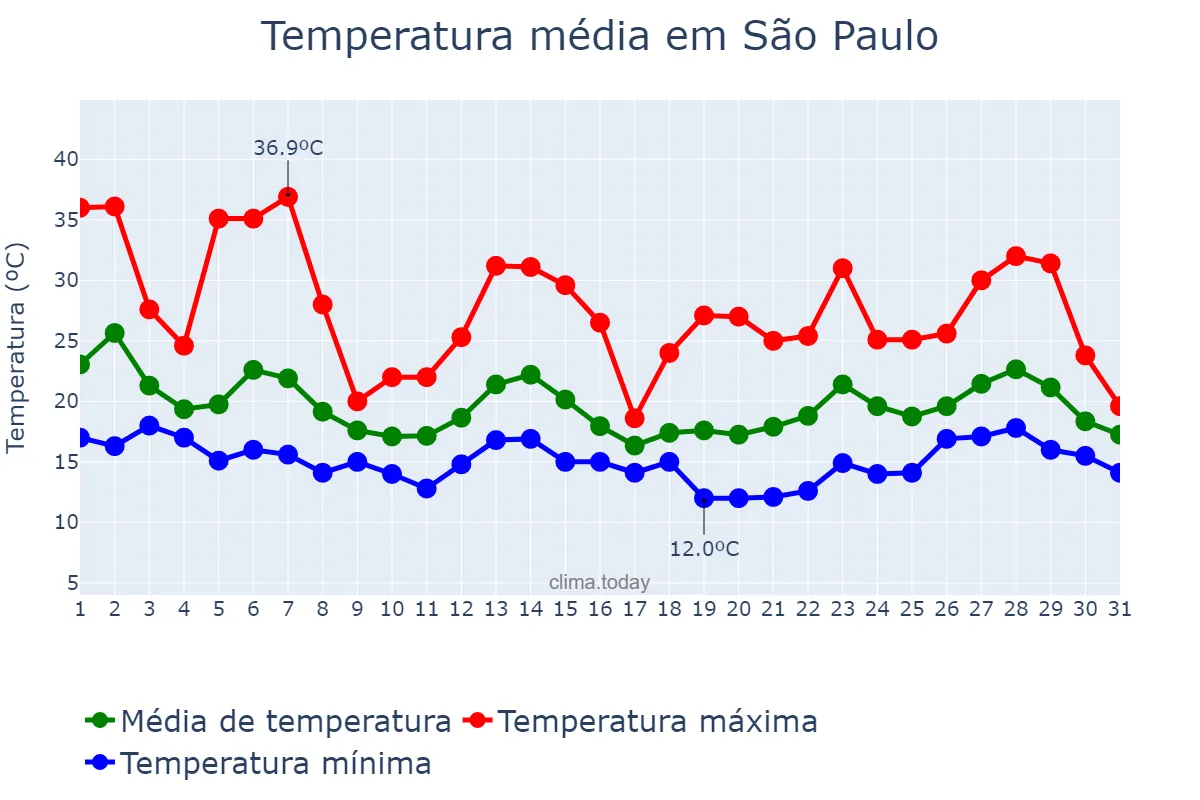 Temperatura em outubro em São Paulo, SP, BR