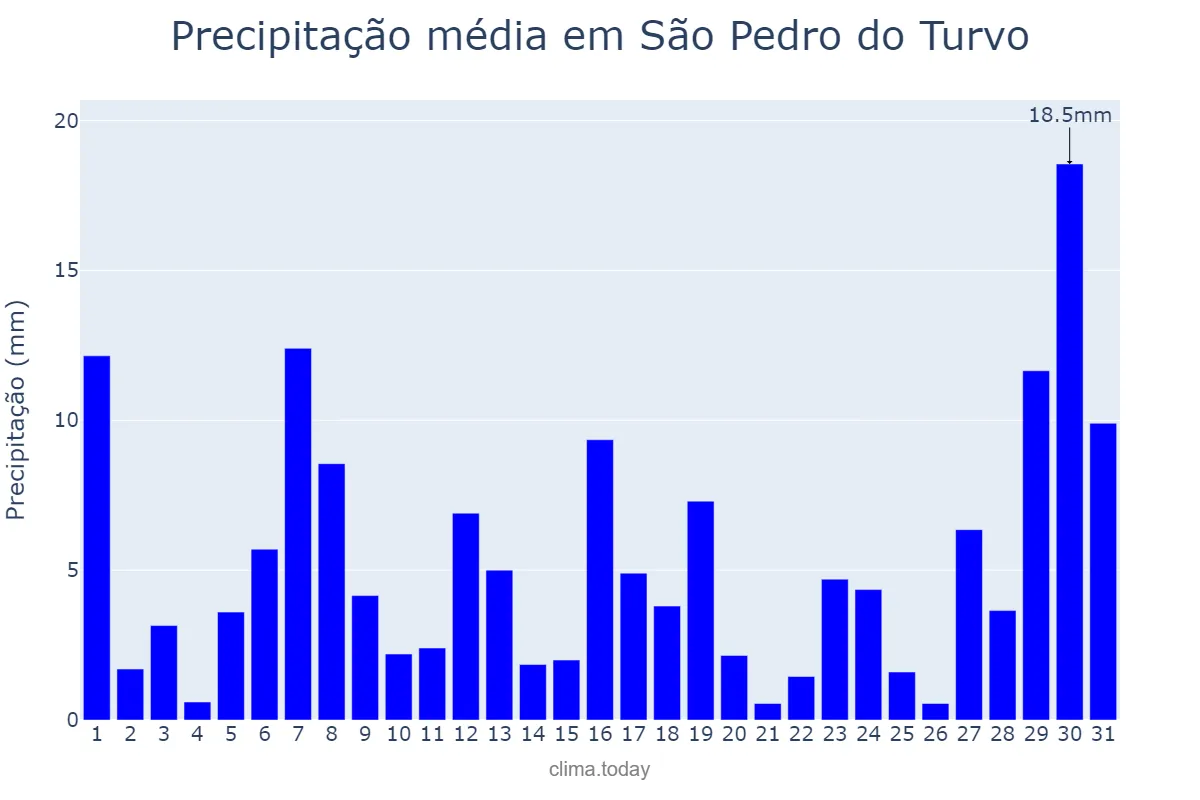 Precipitação em janeiro em São Pedro do Turvo, SP, BR