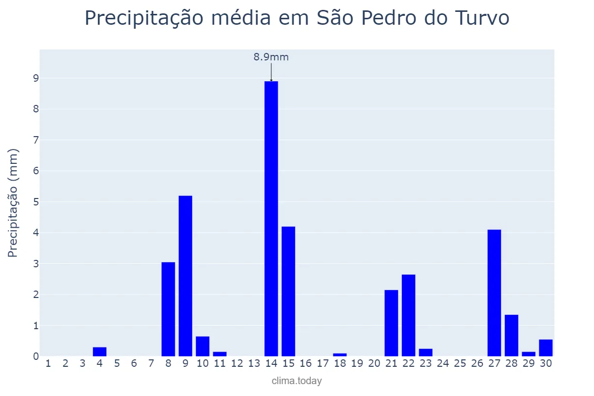 Precipitação em setembro em São Pedro do Turvo, SP, BR