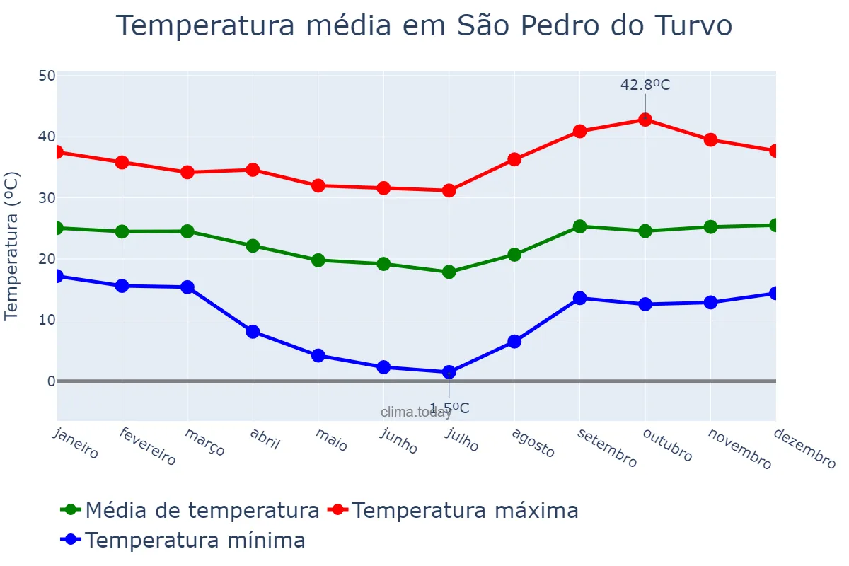Temperatura anual em São Pedro do Turvo, SP, BR