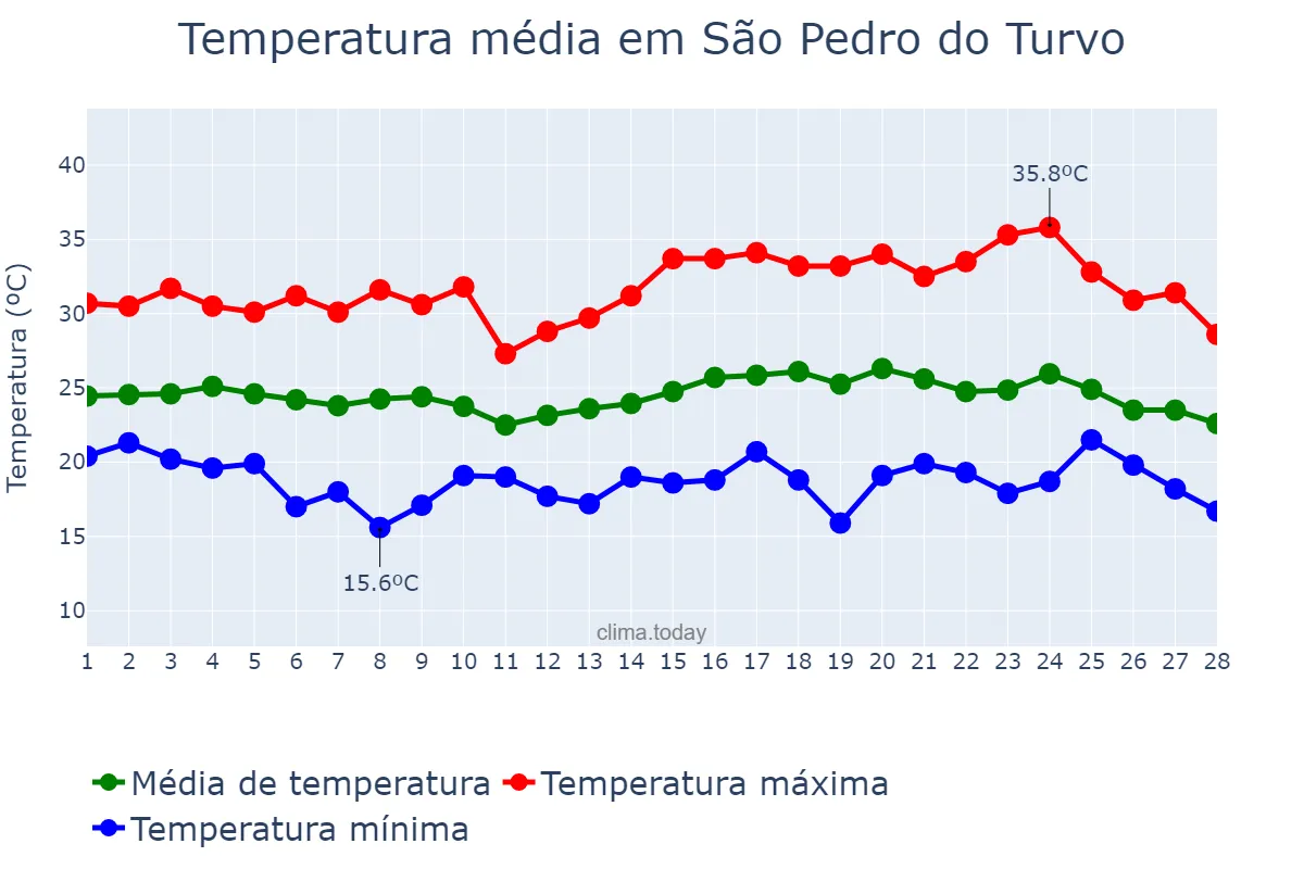 Temperatura em fevereiro em São Pedro do Turvo, SP, BR