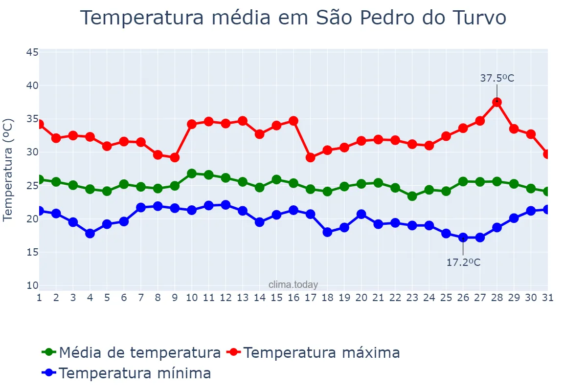 Temperatura em janeiro em São Pedro do Turvo, SP, BR