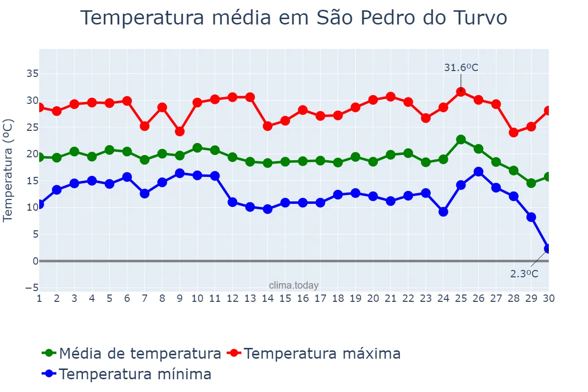 Temperatura em junho em São Pedro do Turvo, SP, BR