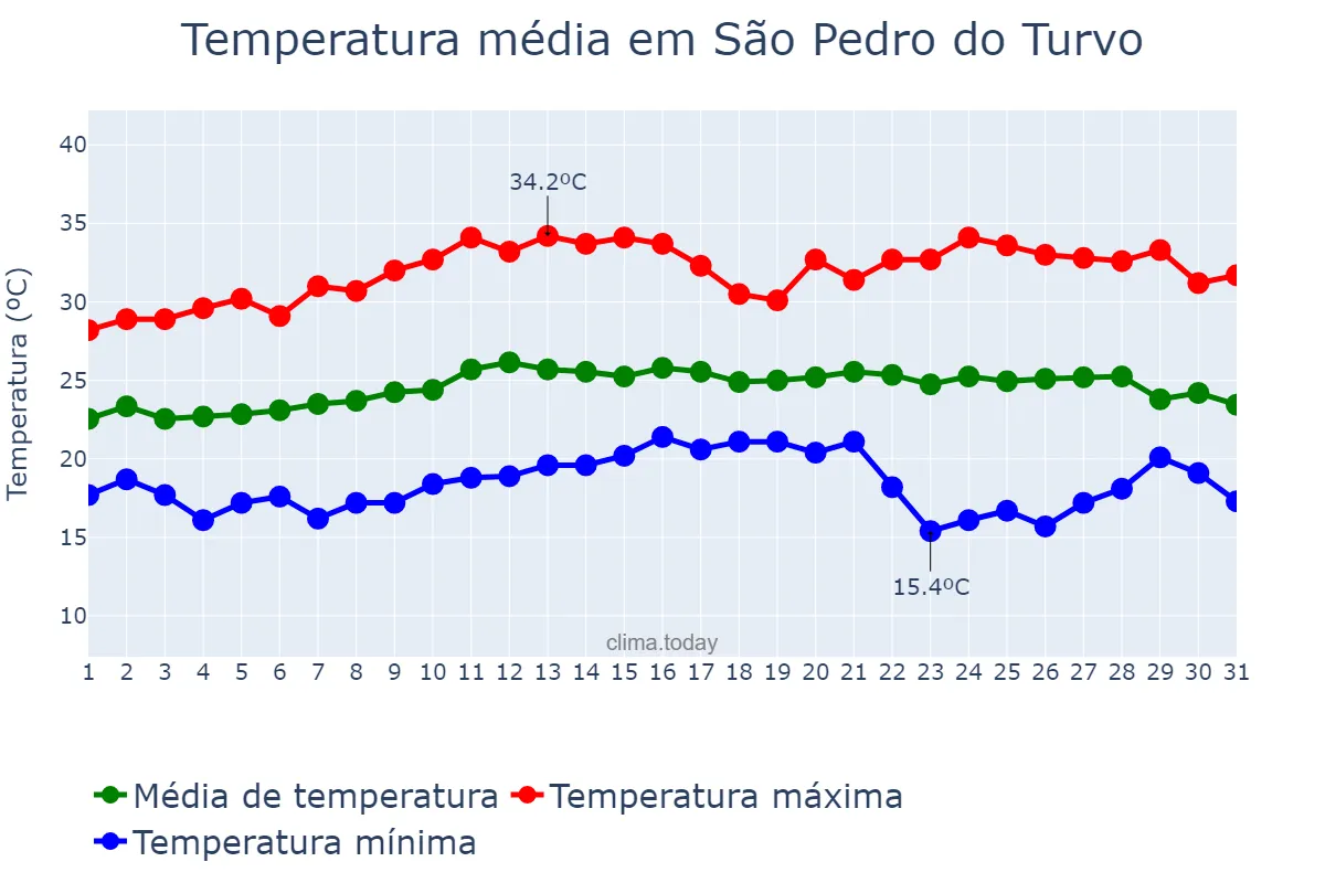 Temperatura em marco em São Pedro do Turvo, SP, BR