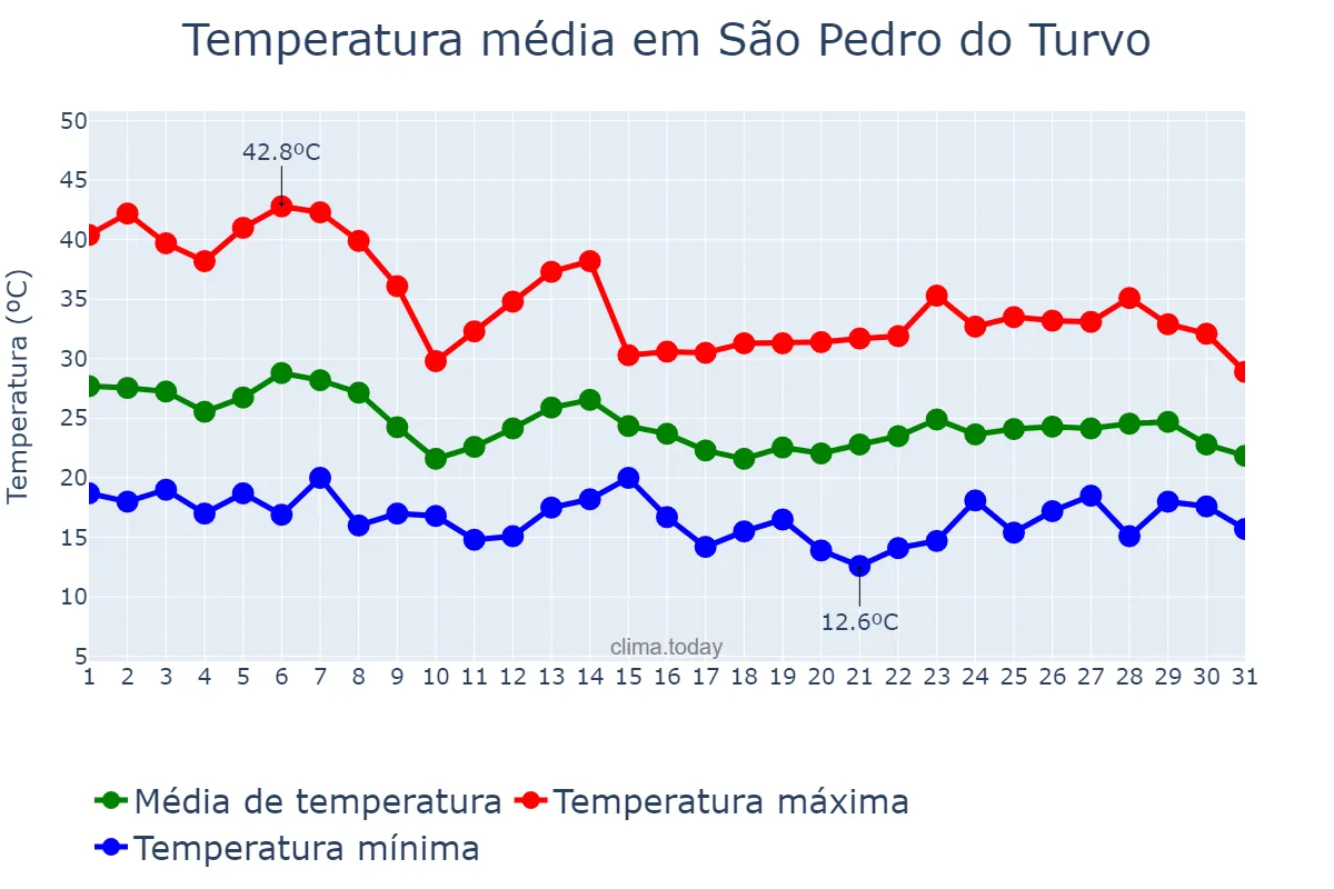 Temperatura em outubro em São Pedro do Turvo, SP, BR