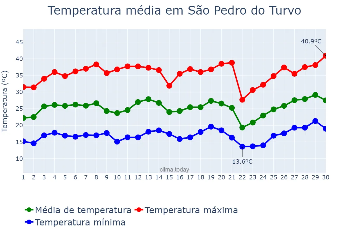 Temperatura em setembro em São Pedro do Turvo, SP, BR