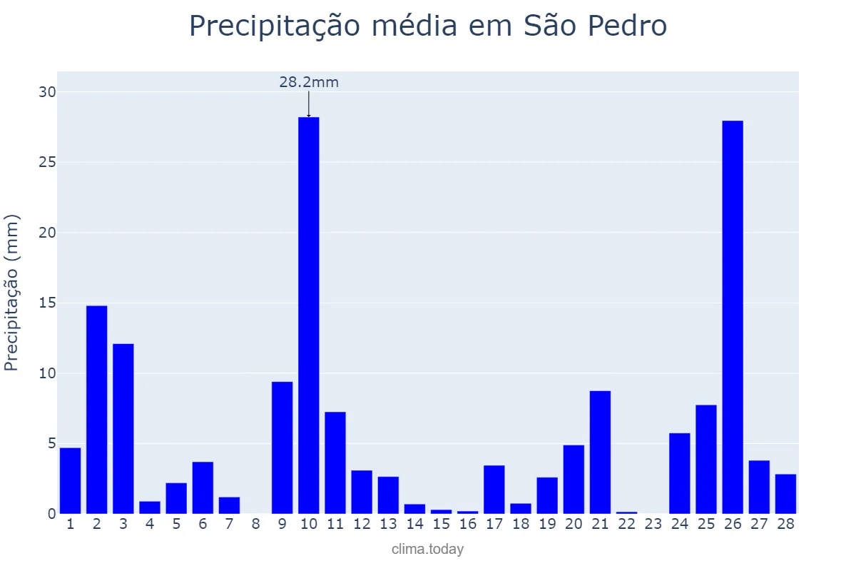 Precipitação em fevereiro em São Pedro, SP, BR
