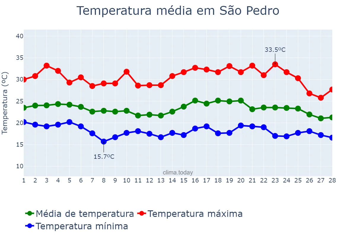 Temperatura em fevereiro em São Pedro, SP, BR