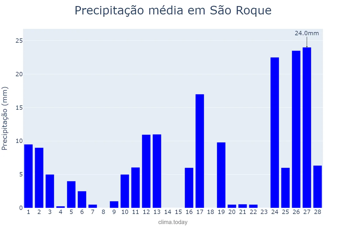 Precipitação em fevereiro em São Roque, SP, BR