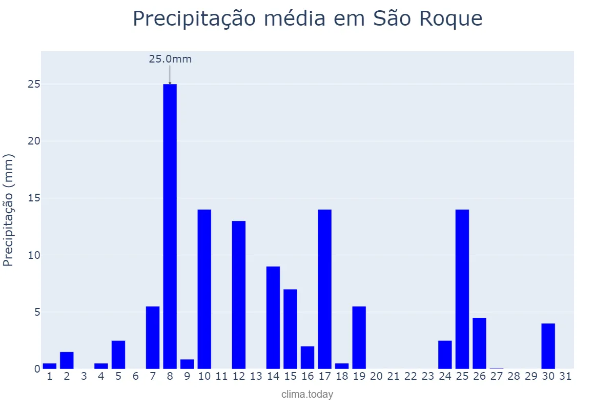 Precipitação em janeiro em São Roque, SP, BR