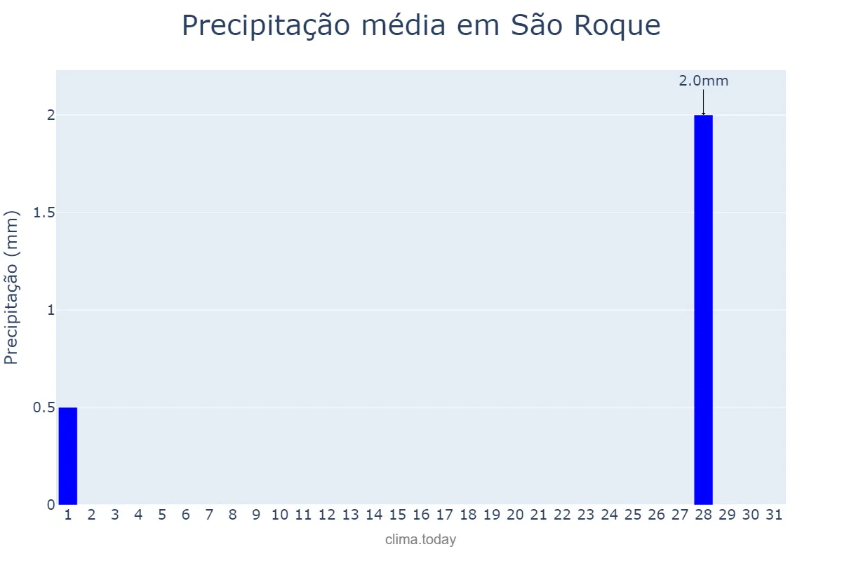 Precipitação em julho em São Roque, SP, BR
