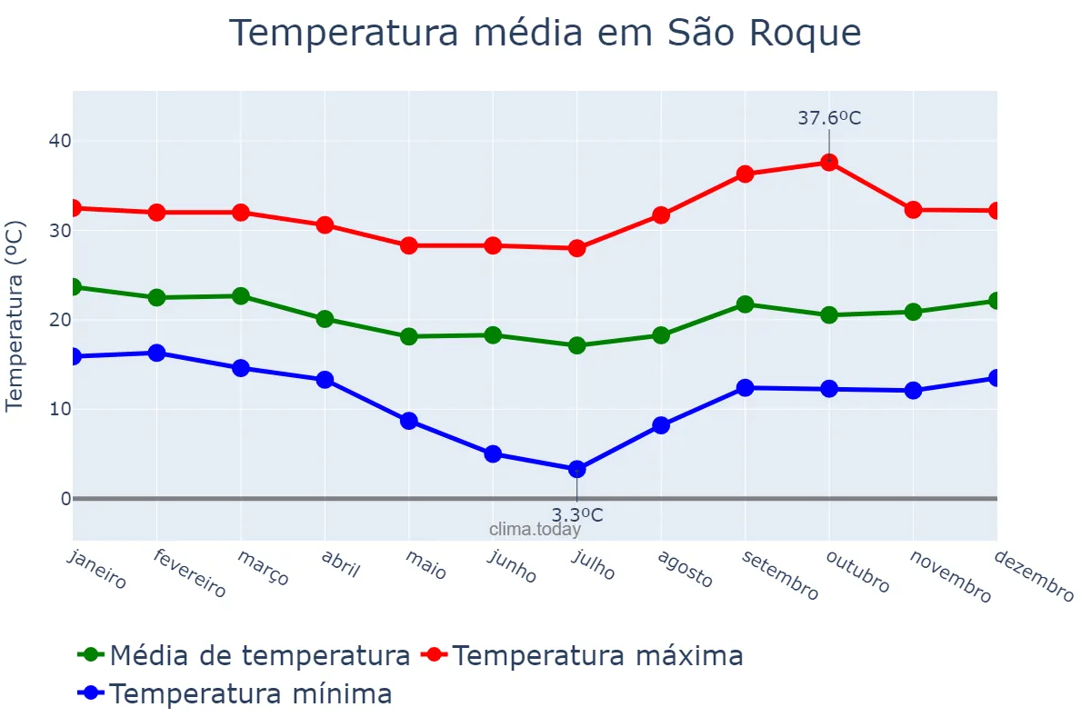 Temperatura anual em São Roque, SP, BR