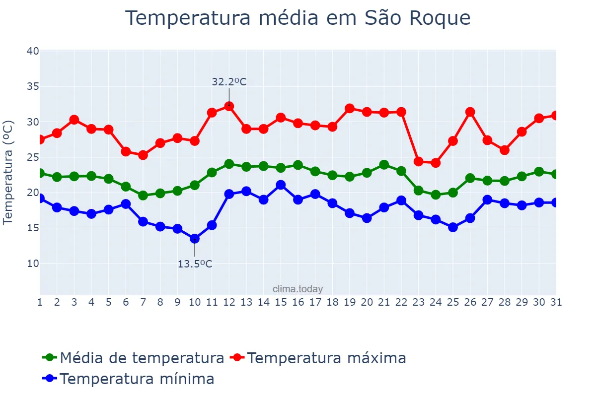 Temperatura em dezembro em São Roque, SP, BR