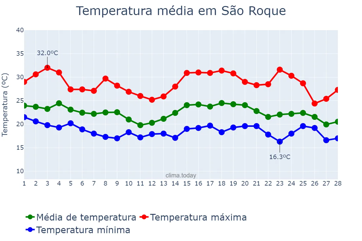 Temperatura em fevereiro em São Roque, SP, BR